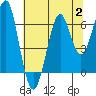 Tide chart for Columbia River, Chinook, Washington on 2023/08/2