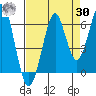 Tide chart for Columbia River, Chinook, Washington on 2023/08/30