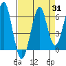 Tide chart for Columbia River, Chinook, Washington on 2023/08/31