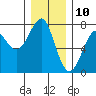 Tide chart for Columbia River, Chinook, Washington on 2023/12/10