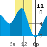 Tide chart for Columbia River, Chinook, Washington on 2023/12/11