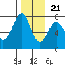 Tide chart for Columbia River, Chinook, Washington on 2023/12/21