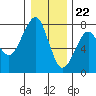 Tide chart for Columbia River, Chinook, Washington on 2023/12/22