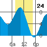 Tide chart for Columbia River, Chinook, Washington on 2023/12/24