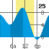 Tide chart for Columbia River, Chinook, Washington on 2023/12/25