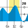 Tide chart for Columbia River, Chinook, Washington on 2023/12/28