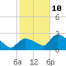 Tide chart for Chokoloskee, florida on 2022/01/10