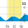 Tide chart for Chokoloskee, florida on 2022/01/11