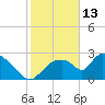 Tide chart for Chokoloskee, florida on 2022/01/13