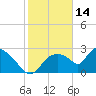 Tide chart for Chokoloskee, florida on 2022/01/14