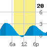 Tide chart for Chokoloskee, florida on 2022/01/20
