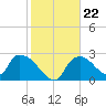 Tide chart for Chokoloskee, florida on 2022/01/22