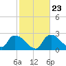 Tide chart for Chokoloskee, florida on 2022/01/23