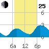 Tide chart for Chokoloskee, florida on 2022/01/25