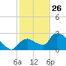 Tide chart for Chokoloskee, florida on 2022/01/26