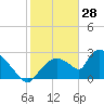 Tide chart for Chokoloskee, florida on 2022/01/28
