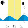 Tide chart for Chokoloskee, florida on 2022/01/9