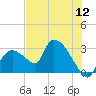 Tide chart for Chokoloskee, florida on 2022/07/12