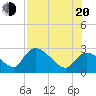 Tide chart for Chokoloskee, florida on 2022/07/20