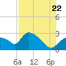 Tide chart for Chokoloskee, florida on 2022/07/22
