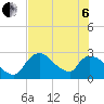 Tide chart for Chokoloskee, florida on 2022/07/6