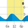Tide chart for Chokoloskee, florida on 2022/07/8