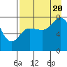 Tide chart for Chowiet Island, Kodiak, Alaska on 2022/08/20