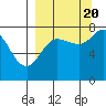 Tide chart for Chowiet Island, Kodiak, Alaska on 2022/09/20