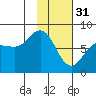 Tide chart for Chowiet Island, Kodiak, Alaska on 2023/01/31