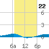 Tide chart for San Luis Pass, Freeport, Surfside Beach, Jamaica Beach, Texas on 2023/01/22