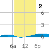 Tide chart for San Luis Pass, Freeport, Surfside Beach, Jamaica Beach, Texas on 2023/01/2