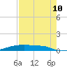 Tide chart for San Luis Pass, Freeport, Surfside Beach, Jamaica Beach, Texas on 2023/08/10