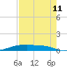 Tide chart for San Luis Pass, Freeport, Surfside Beach, Jamaica Beach, Texas on 2023/08/11