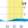 Tide chart for San Luis Pass, Freeport, Surfside Beach, Jamaica Beach, Texas on 2024/04/13