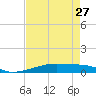 Tide chart for San Luis Pass, Freeport, Surfside Beach, Jamaica Beach, Texas on 2024/04/27