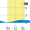 Tide chart for San Luis Pass, Freeport, Surfside Beach, Jamaica Beach, Texas on 2024/04/30