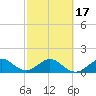 Tide chart for Christmas Point, Elliott Key, Biscayne Bay, Florida on 2021/02/17