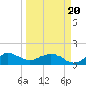 Tide chart for Christmas Point, Elliott Key, Biscayne Bay, Florida on 2021/03/20
