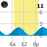 Tide chart for Christmas Point, Elliott Key, Biscayne Bay, Florida on 2021/04/11