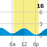 Tide chart for Christmas Point, Elliott Key, Biscayne Bay, Florida on 2021/04/16