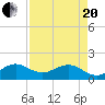 Tide chart for Christmas Point, Elliott Key, Biscayne Bay, Florida on 2021/04/20