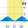 Tide chart for Christmas Point, Elliott Key, Biscayne Bay, Florida on 2021/04/23