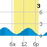 Tide chart for Christmas Point, Elliott Key, Biscayne Bay, Florida on 2021/04/3