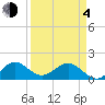 Tide chart for Christmas Point, Elliott Key, Biscayne Bay, Florida on 2021/04/4