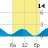 Tide chart for Christmas Point, Elliott Key, Biscayne Bay, Florida on 2021/05/14
