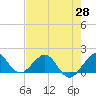 Tide chart for Christmas Point, Elliott Key, Biscayne Bay, Florida on 2021/05/28