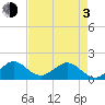Tide chart for Christmas Point, Elliott Key, Biscayne Bay, Florida on 2021/05/3