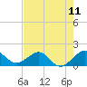Tide chart for Christmas Point, Elliott Key, Biscayne Bay, Florida on 2021/07/11