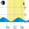 Tide chart for Christmas Point, Elliott Key, Biscayne Bay, Florida on 2021/07/1