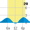 Tide chart for Christmas Point, Elliott Key, Biscayne Bay, Florida on 2021/07/20